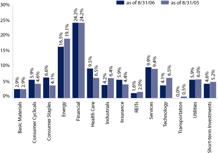 (EQUITY SECTOR ALLOCATION BAR CHART)