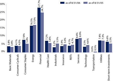 (EQUITY SECTOR ALLOCATION BAR CHART)