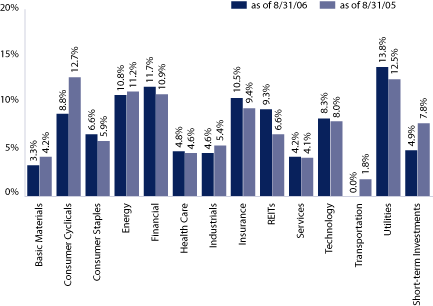 (EQUITY SECTOR ALLOCATION BAR CHART)