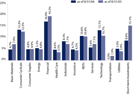 (EQUITY SECTOR ALLOCATION BAR CHART)