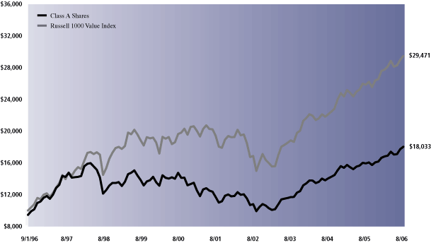 PERFORMANCE GRAPH