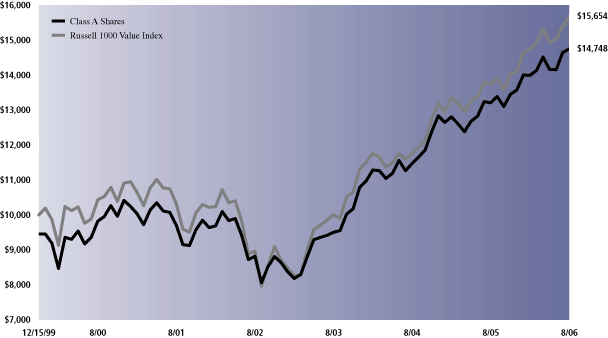 PERFORMANCE GRAPH