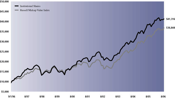 PERFORMANCE GRAPH