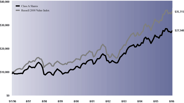 PERFORMANCE GRAPH