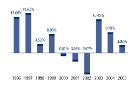 (TOTAL RETURN BAR GRAPH)