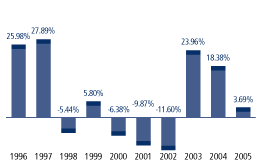 (TOTAL RETURN BAR GRAPH)