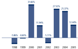 (TOTAL RETURN BAR GRAPH)