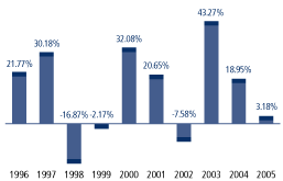 (TOTAL RETURN BAR GRAPH)