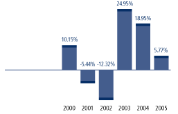 (TOTAL RETURN BAR GRAPH)