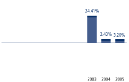 (TOTAL RETURN BAR GRAPH)