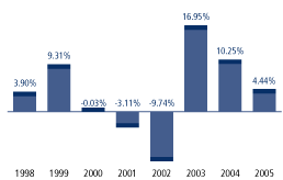 (TOTAL RETURN BAR GRAPH)