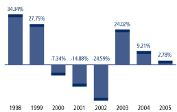 (TOTAL RETURN BAR GRAPH)