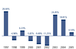 (TOTAL RETURN BAR GRAPH)