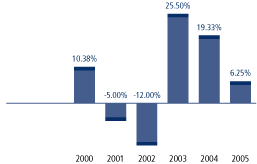 (TOTAL RETURN BAR GRAPH)