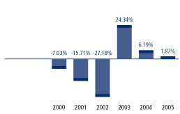 (TOTAL RETURN BAR GRAPH)