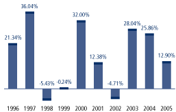 (TOTAL RETURN BAR GRAPH)