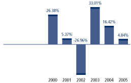 (TOTAL RETURN BAR GRAPH)