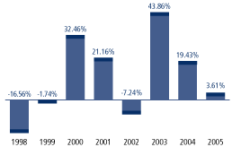 (TOTAL RETURN BAR GRAPH)