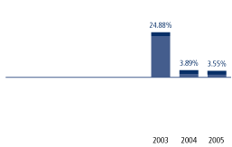 (TOTAL RETURN BAR GRAPH)