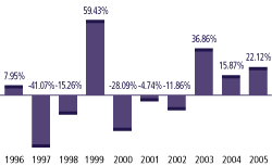 (Line Graph)