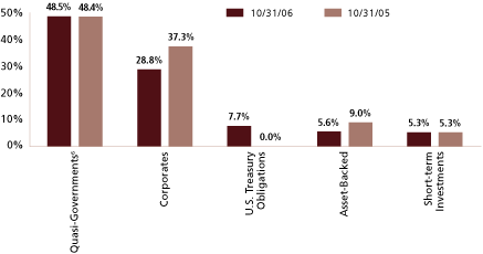 (EQUITY SECTOR ALLOCATION BAR CHART)