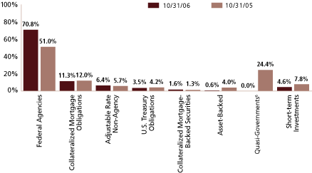 (SECTOR ALLOCATION BAR CHART)