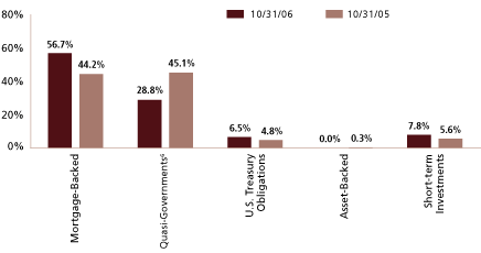 (EQUITY SECTOR ALLOCATION BAR CHART)