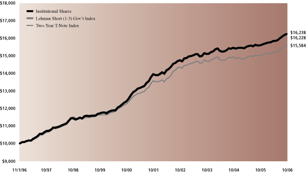 (PERFORMANCE GRAPH)