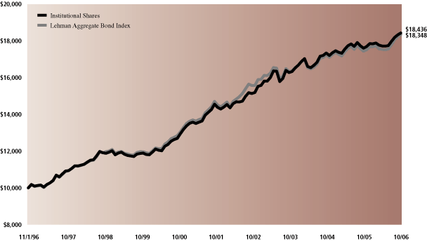 (PERFORMANCE GRAPH)