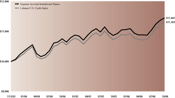 (PERFORMANCE GRAPH)