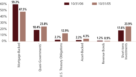 (EQUITY SECTOR ALLOCATION BAR CHART)