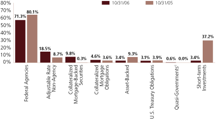 (SECTOR ALLOCATION BAR CHART)