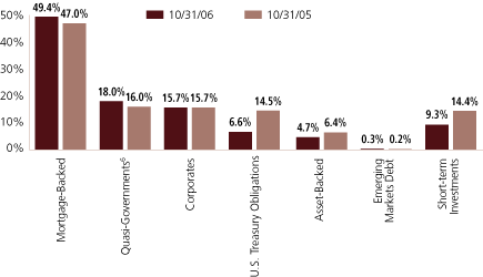 (EQUITY SECTOR ALLOCATION BAR CHART)