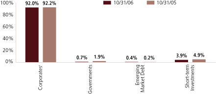 (EQUITY SECTOR ALLOCATION BAR CHART)