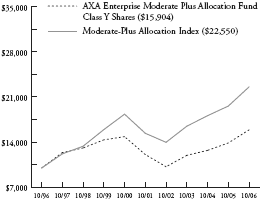 (PERFORMANCE GRAPH)