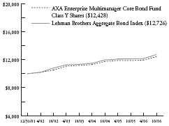 (PREFORMANCE GRAPH)