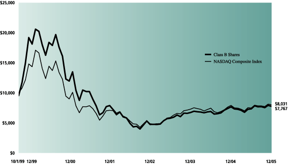 (PERFORMANCE GRAPH)