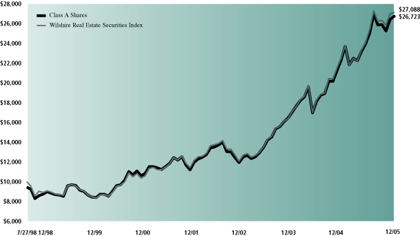 REAL ESTATE SECURITIES GRAPH