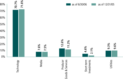 (EQUITY SECTOR ALLOCATION BAR CHART)