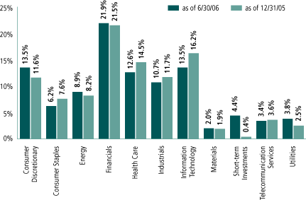 (EQUITY SECTOR ALLOCATION BAR CHART)