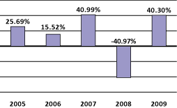 (BAR CHART)