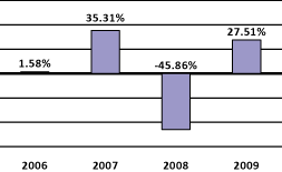 (BAR CHART)