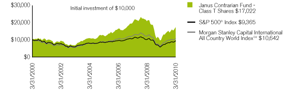 (PERFORMANCE CHART)