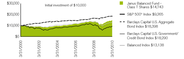 (PERFORMANCE CHART)