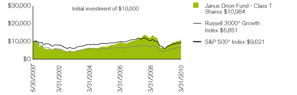 (PERFORMANCE CHART)