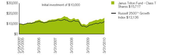 (PERFORMANCE CHART)