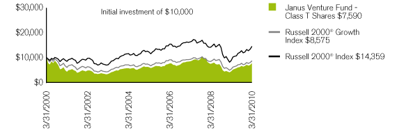 (PERFORMANCE CHART)