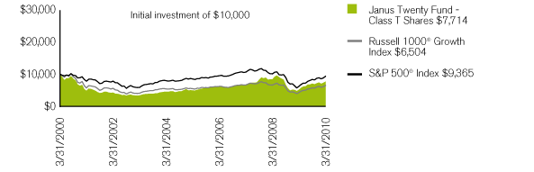 (PERFORMANCE CHART)