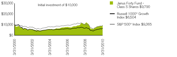 (PERFORMANCE CHART)