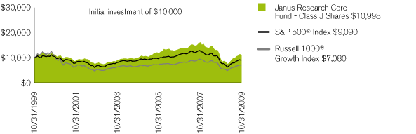 (PERFORMANCE CHART)